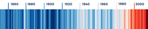 Jeder Streifen in dieser Grafik steht für ein Jahr im Zeitraum 1850 bis 2017. Die Farbe visualisiert die jeweilige Abweichung der weltweiten Durchschnittstemperatur nach unten (blau) oder oben (rot), Basis ist der Datensatz HadCRUT4 des britischen MetOffice. Wie sehr sich warme und heiße Jahre in den letzten Jahrzehnten häufen (also zum rechten Rand hin), ist auf den ersten Blick erkennbar; Quelle: Hawkins/ClimateLabBook